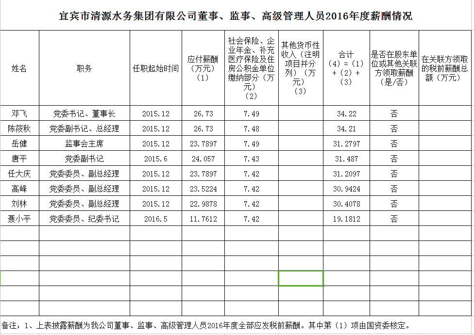 清源水務(wù)董事、監(jiān)事、高級(jí)管理人員2016年度薪酬情況