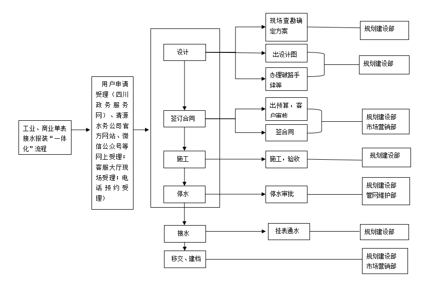 宜賓市清源水務(wù)集團(tuán)有限公司 2022年接水報(bào)裝“一體化”管理提升實(shí)施方案 (試 行)